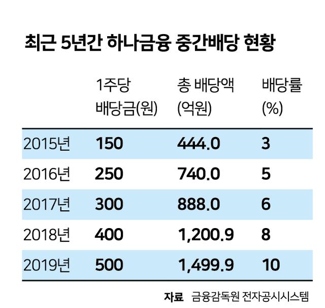 최근 5년간 하나금융 중간배당 현황