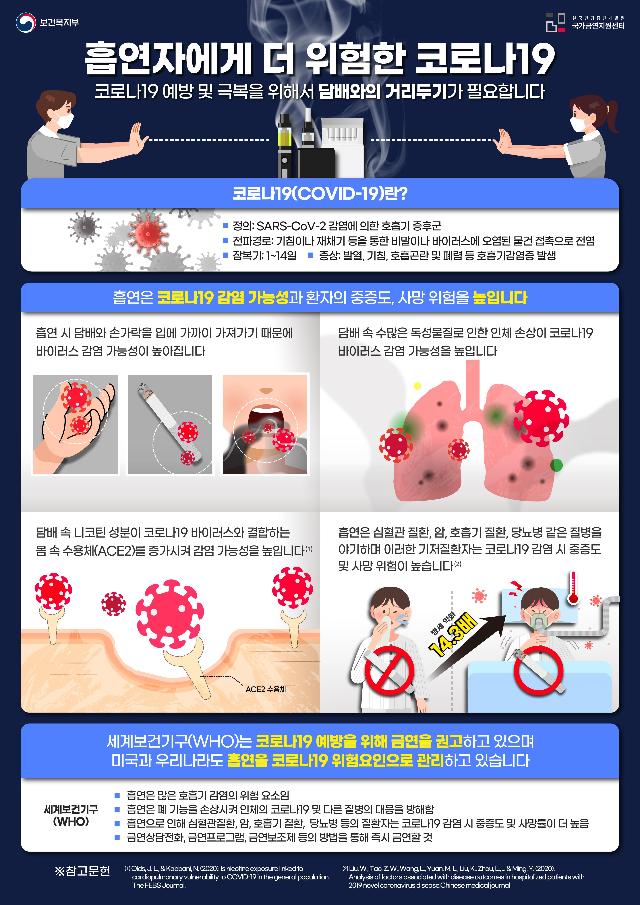 흡연이 코로나19 바이러스의 인체 침투와 감염자의 중증도를 높인다는 보건당국의 인포그래픽. 보건복지부 제공