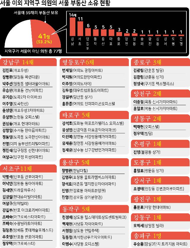 한국일보가 20대 국회의원 임기를 마친 3선 이상 의원과 21대 총선에 당선된 4선 이상 의원 등 국회의원 경력 10년 이상 다선 의원 98명의 재산공개 명세를 분석한 결과, 지역구가 서울이 아닌 의원 77명 중 41명(53.2%)이 서울에 아파트 등 59채의 부동산을 소유한 것으로 조사됐다.?그래픽=강준구 기자