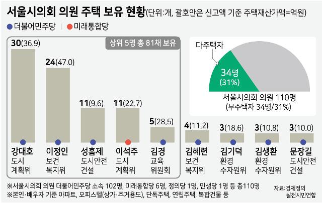 서울시의회 의원 주택 보유 현황. 그래픽=강준구 기자