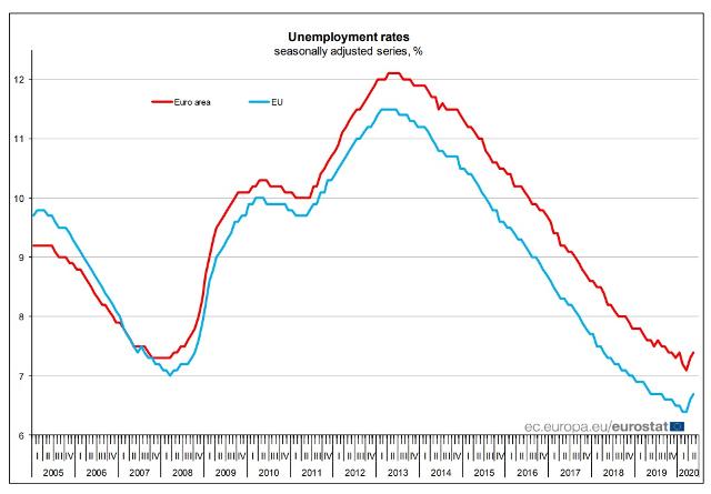 2005년부터 2020년 현재까지 유럽 실업률 변화 그래프. 붉은 선이 유로화 사용 지역의 실업을 나타내고 푸른 선은 EU 전역의 실업률을 의미한다. 유럽통계청 홈페이지 캡처