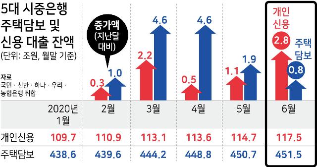 5대 시중은행 주택담보 및 신용대출 잔액. 그래픽=강준구 기자