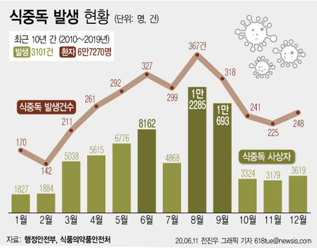 식중독 발생 현황. 뉴시스