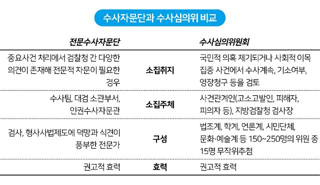 수사자문단과 수사심의위 비교