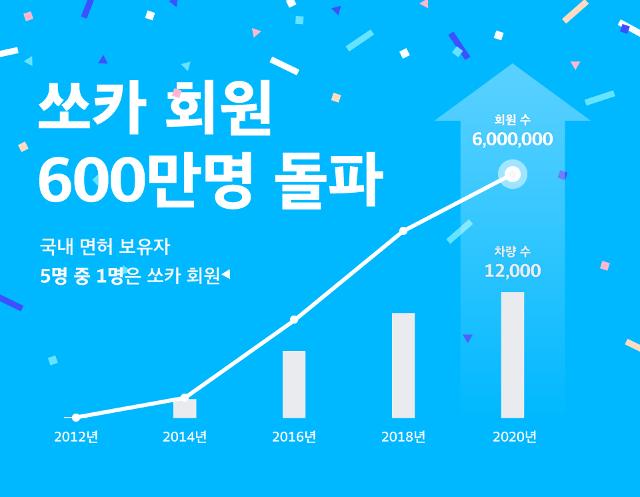 쏘카 회원이 600만명을 돌파했다. 쏘카? 제공