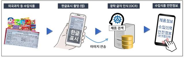 업그레이드 되는 지능형 수입식품통합시스템에서 수입식품 안전정보를 파악하는 과정. 식품의약품안전처 제공