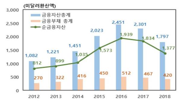 북한 가계의 금융자산과 부채 규모. 자료=한국은행