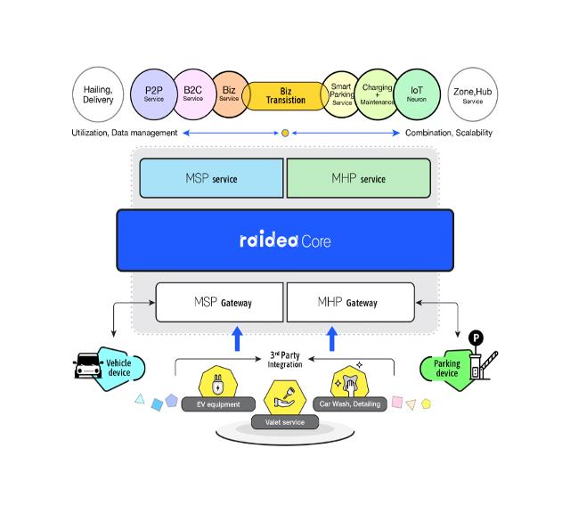 알티캐스트 통합 모빌리티 서비스 플랫폼 ‘RAiDEA(라이디어)’ . 알티캐스트 제공