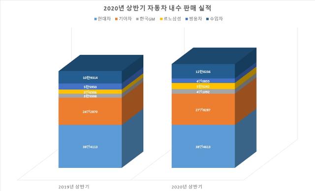 2020년 상반기 자동차 내수 판매 실적. 각사, 수입자동차협회 제공