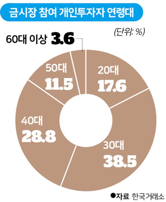 [저작권 한국일보]금시장 참여 개인투자자 연령대