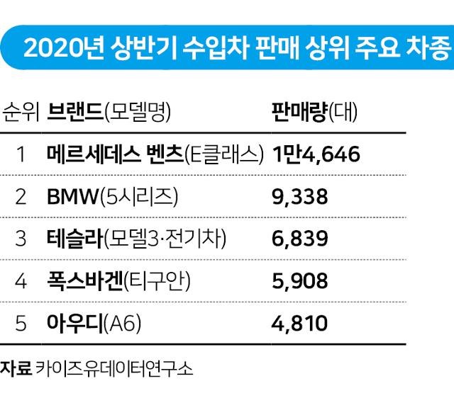 2020년 상반기 수입차 판매 상위 주요 차종