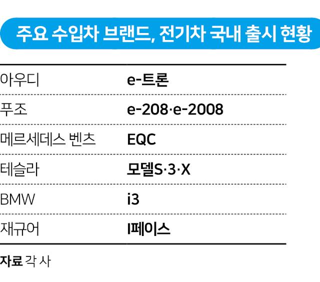 주요 수입차 브랜드, 전기차 국내 출시 현황