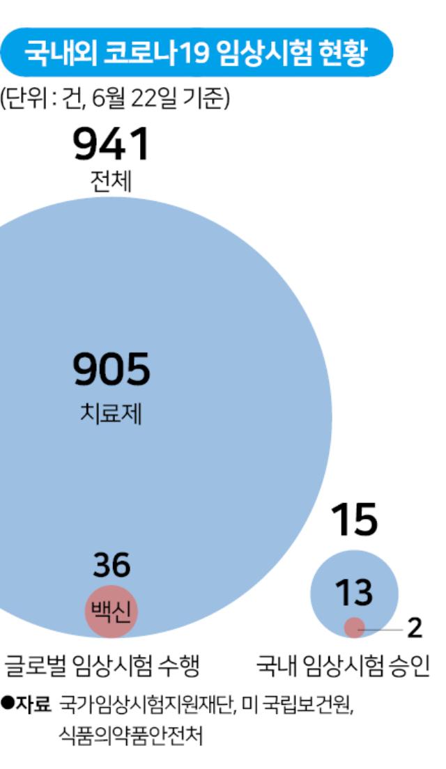 국내외 코로나19 임상시험 현황