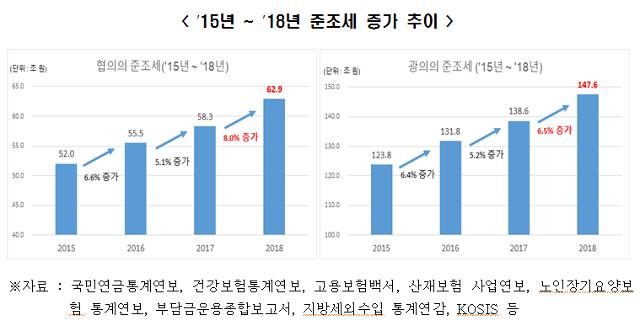 2015~18년 준조세 증가 추이. 전경련 제공