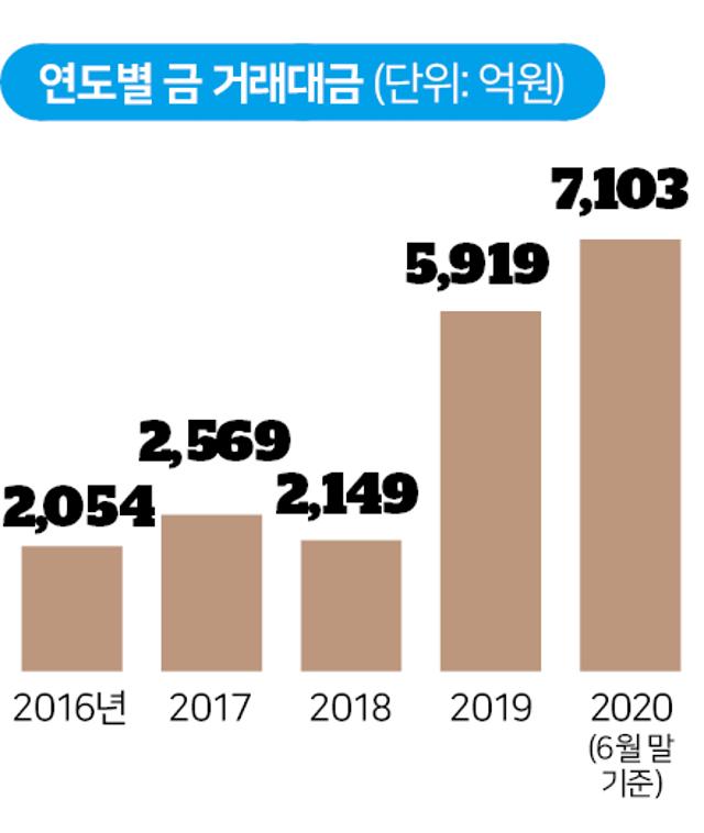 연도별 금 거래대금