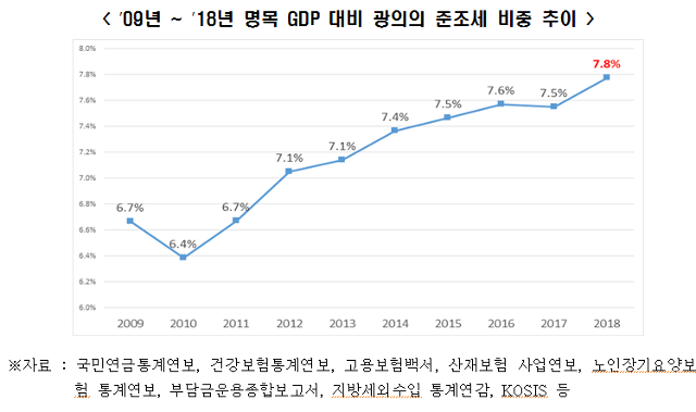 2009~18년 명목GDP 대비 광의의 준조세 비중 추이. 전경련 제공