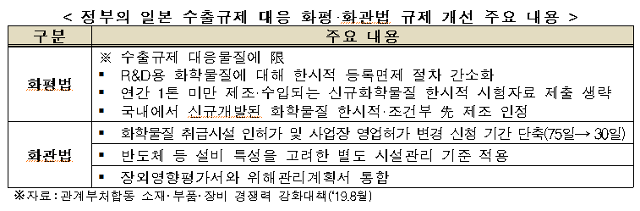 정부의 일본 수출규제 대응 화평·화관법 규제 개선 주요 내용. 한경연 제공