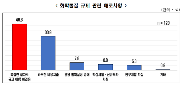 화학물질 규제 관련 애로사항. 한경연 제공