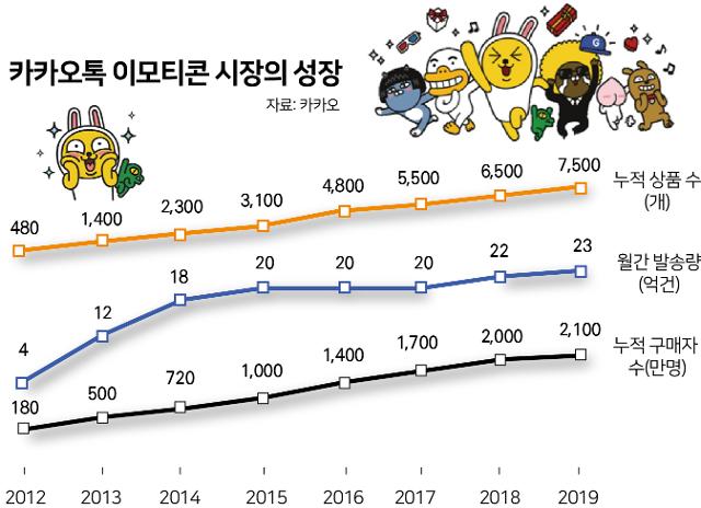 카카오톡 이모티콘 시장의 성장 추이. 그래픽=박구원 기자