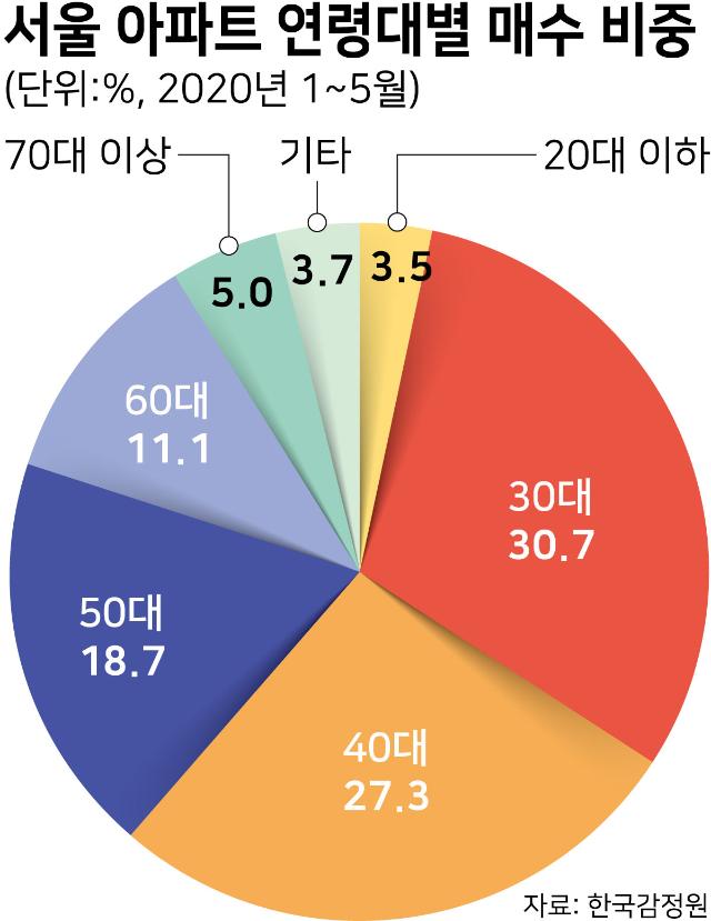 서울-아파트-연령대별-매수-비중