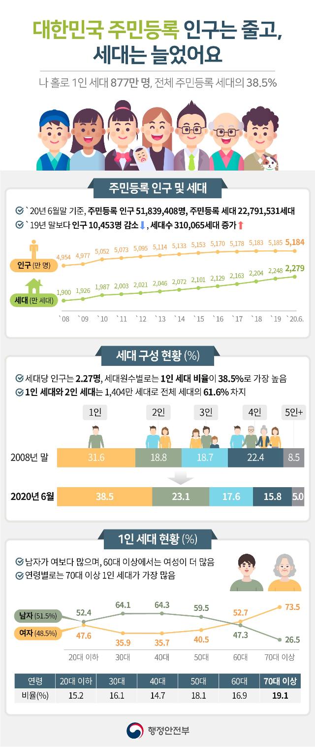 2020년 6월 주민등록인구 및 세대 통계