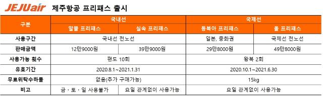 제주항공 프리패스 설명표. 제주항공 제공