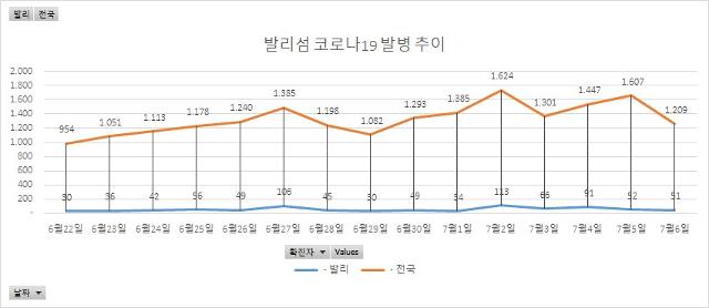 인도네시아 발리 코로나19 발병 추이.