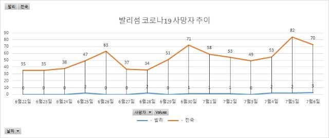 인도네시아 발리 코로나19 사망자 추이.