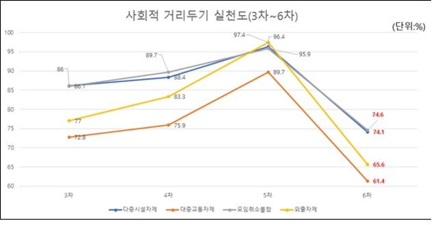 유명순 서울대 보건대학원 교수님이 8일 발표한 '코로나19 6차 국민인식조사'에서 사회적 거리 두기 실천도를 나타낸 표. 유명순 교수 연구팀 제공