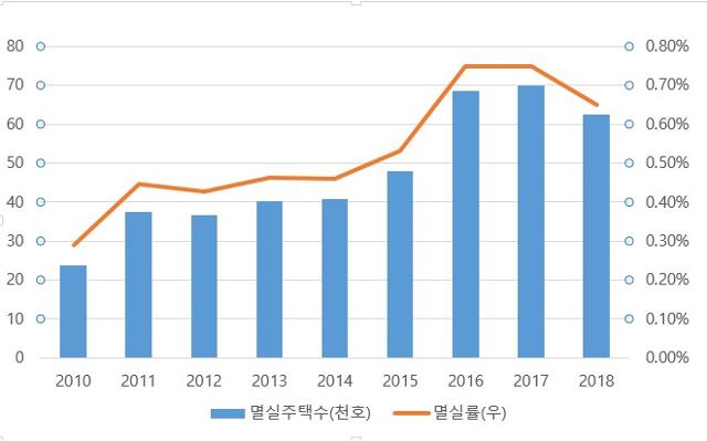 수도권 멸실주택수 및 멸실률, 자료: 통계청 2018년 주택 총조사