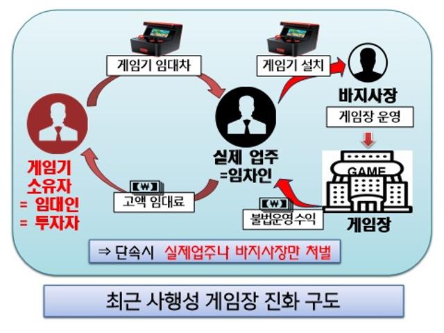 사행성 게임장 불법 운영 구조도. 인천지검 제공