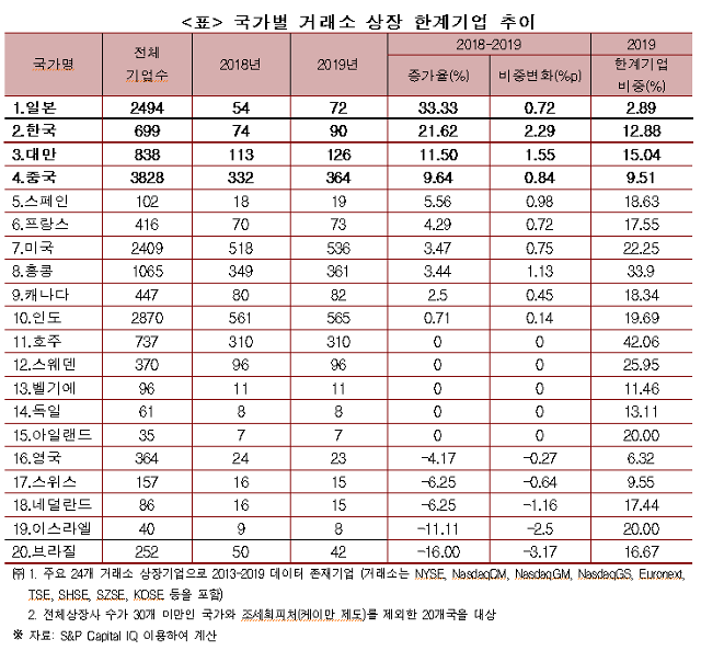 국가별 거래소 상장 한계기업 추이. 한경연 제공