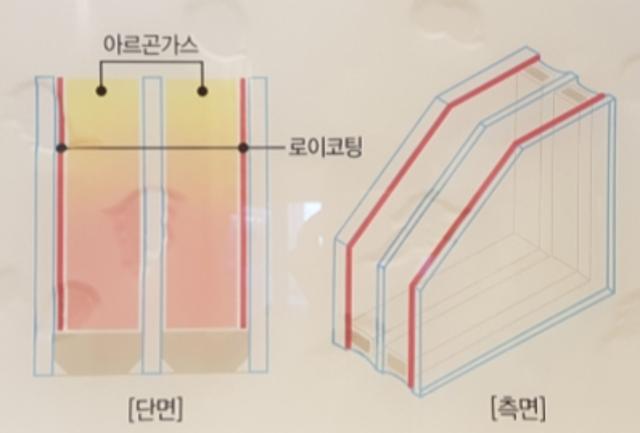 3중 유리로 돼 있는 고효율 창호. 3중 유리 사이의 공간에는 아르곤가스를 넣었다. 아르곤가스는 비활성기체로 움직임이 느려 대류에 의한 열전달을 최소화한다.