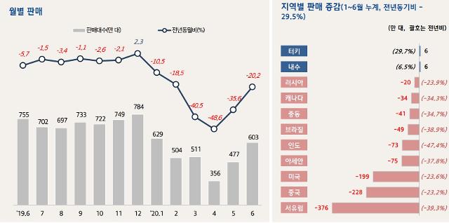 2020년 글로벌 자동차 월별 및 지역별 판매 현황. 현대자동차 글로벌경영연구소 제공