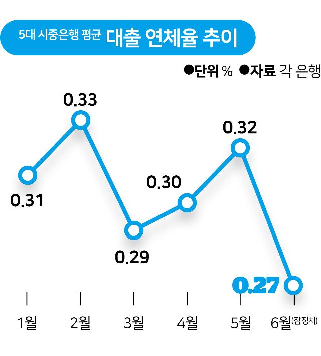 5대 시중은행 평균 대출 연체율 추이