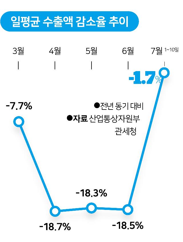 일평균 수출액 감소율 추이