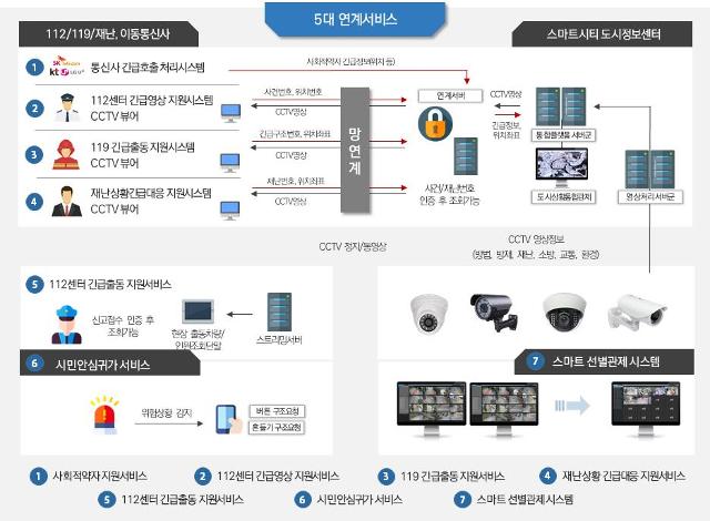 스마트시티통합플랫폼+시민안심귀가서비스+스마트선별관제시스템 통합 구성도. 아산시 제공