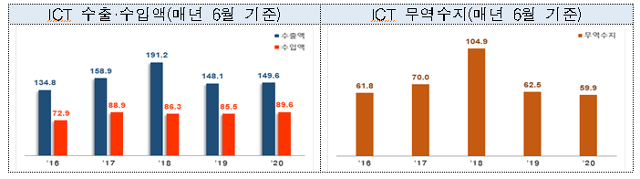 6월 ICT 수출·수입액 및 무역수지 추이. 산업통상자원부 제공