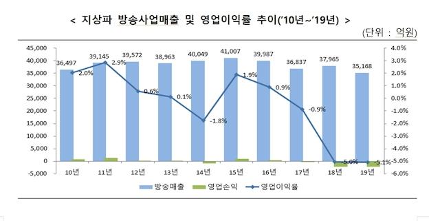 방송통신위원회가 발표한 '2019년도 방송사업자 재산상황'에 따르면 지난해 지상파 영업이익은 -2,140억원을 기록, 3년째 적자를 면치 못했다. 지상파의 광고시장 점유율도 36%대로 떨어지는 등 영향력이 예전만 못한 탓이다.