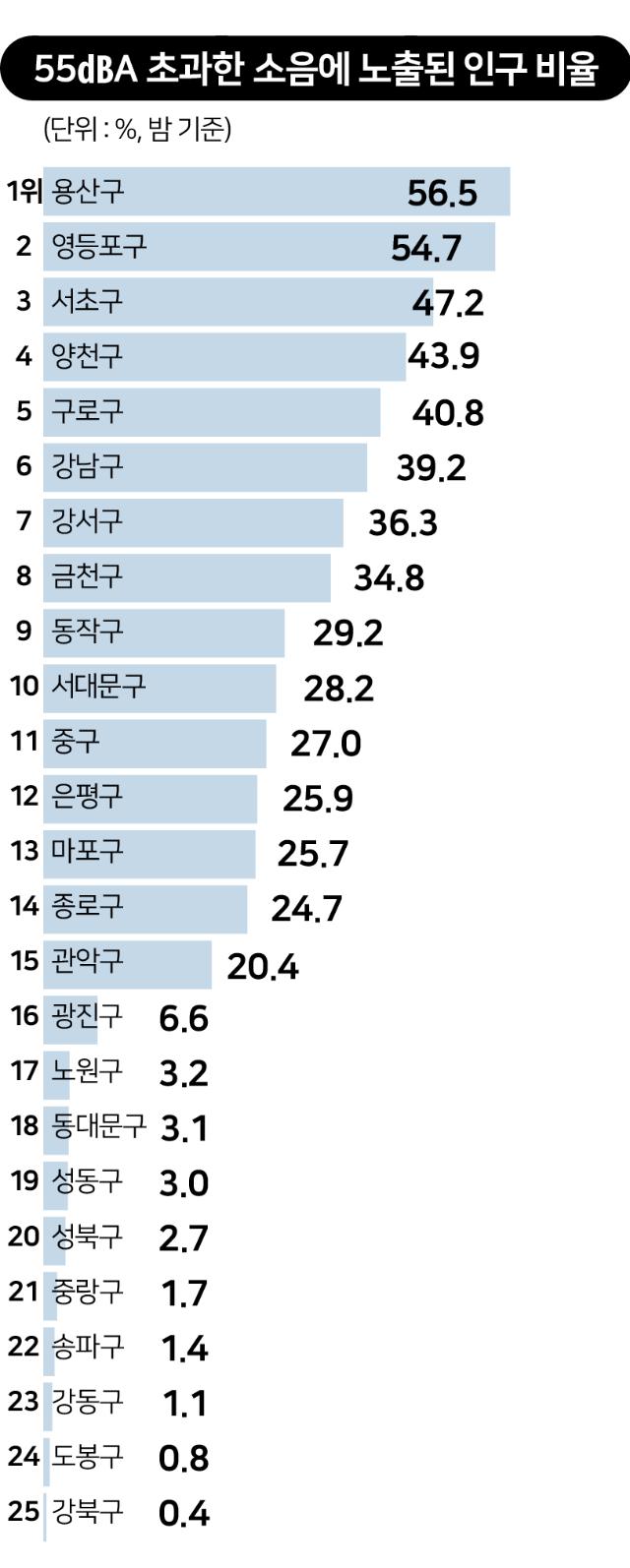 55㏈A 초과한 소음에 노출된 인구 비율. 그래픽=송정근 기자