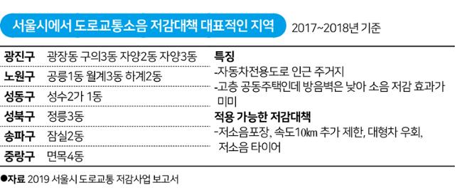 서울시에서 도로교통소음 저감대책 대표적인 지역. 그래픽=송정근 기자