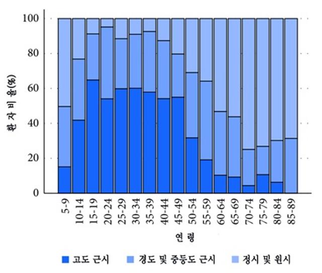 망막박리 환자의 연령대별 근시 비율. 분당서울대병원 제공