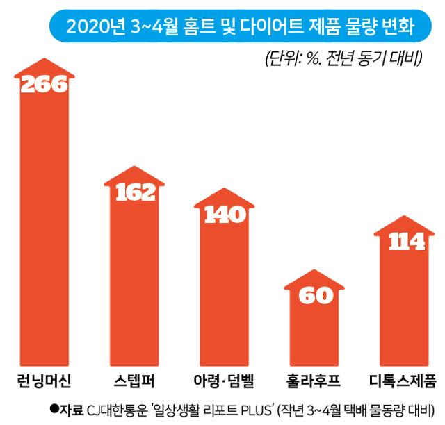 [저작권 한국일보] CJ대한통운이 발행한 '일상생활 리포트 PLUS'에 따른 2020년 3~4월 홈트ㆍ다이어트 제품 물량 변화량