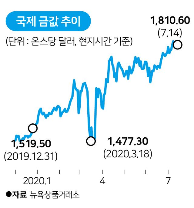 금값 추이