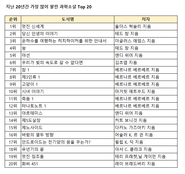 지난 20년간 온라인서점 알라딘에서 가장 많이 팔린 과학소설 Top20. 알라딘 제공