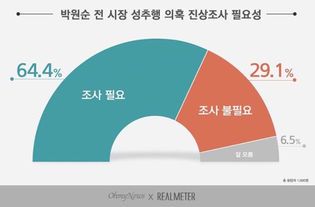 박원순 시장 성추행 의혹 조사 필요성에 대한 설문조사결과. 리얼미터 홈페이지 캡처