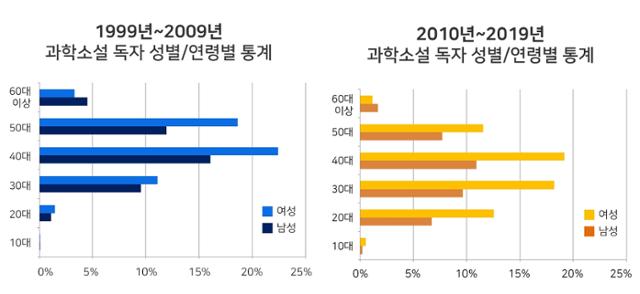 지난 20년간 과학소설 독자의 연령별,성별 통계. 알라딘 제공