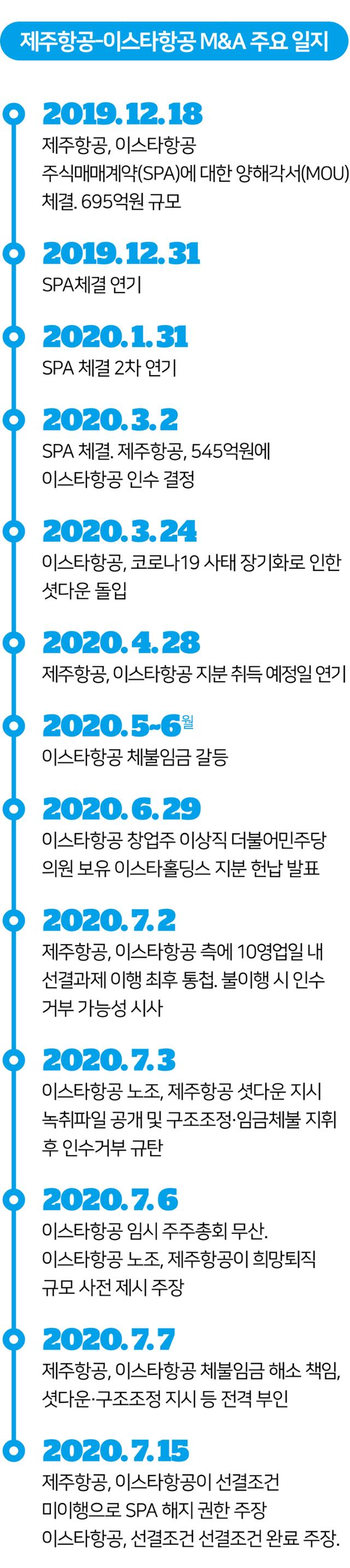 제주항공-이스타항공 M&A 주요 일지