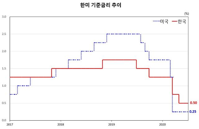 한미 기준금리 추이. 자료=한국은행