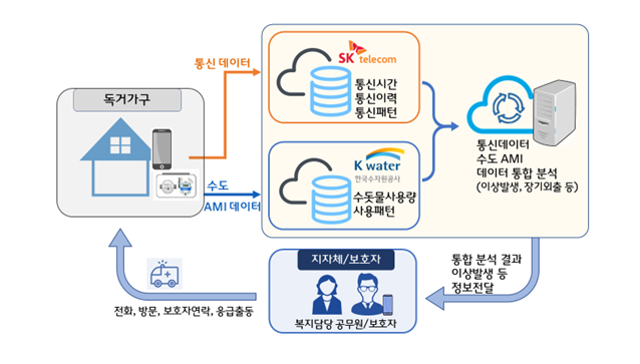 SK텔레콤은 한국수자원공사와 스마트 상수도 운영관리 사업 협력 및 수도 데이터 기반의 물 복지 향상을 위한 업무협약을 체결했다고 16일 밝혔다. 사진은 물 데이터와 통신 데이터를 결합한 사회적 악자 돌봄 서비스 개념도. SK텔레콤 제공